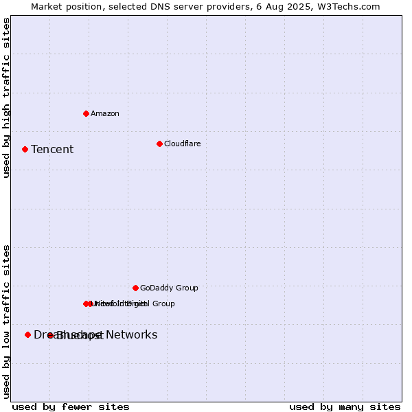 Market position of Bluehost vs. Dreamscape Networks vs. Tencent