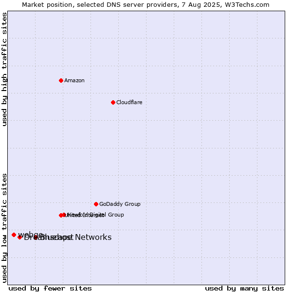 Market position of Bluehost vs. Dreamscape Networks vs. webgo