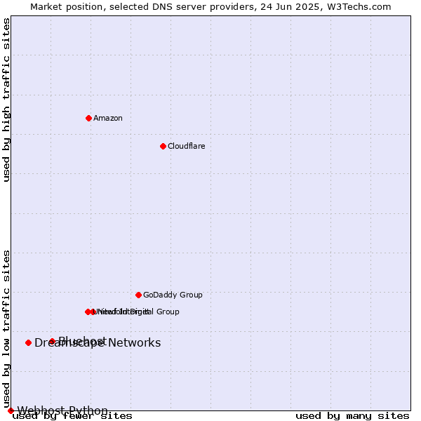 Market position of Bluehost vs. Dreamscape Networks vs. Webhost Python