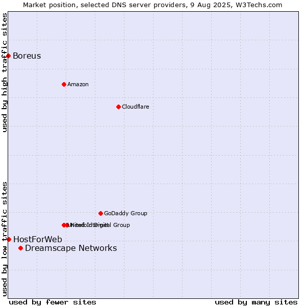 Market position of Dreamscape Networks vs. HostForWeb vs. Boreus