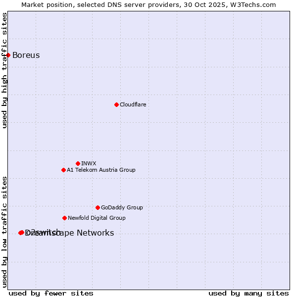 Market position of o2switch vs. Dreamscape Networks vs. Boreus