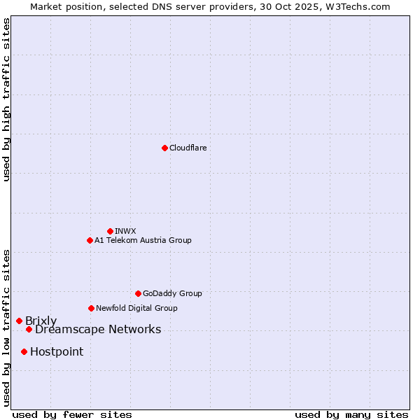 Market position of Dreamscape Networks vs. Hostpoint vs. Brixly