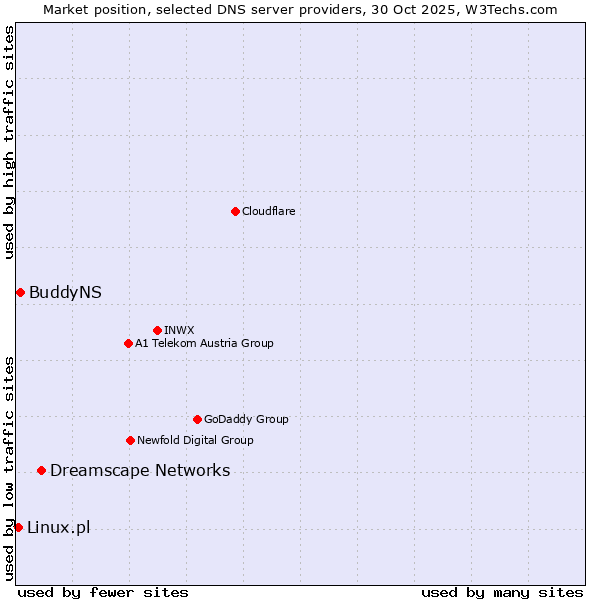 Market position of Dreamscape Networks vs. BuddyNS vs. Linux.pl
