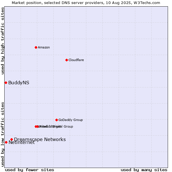 Market position of Dreamscape Networks vs. Netinternet vs. BuddyNS