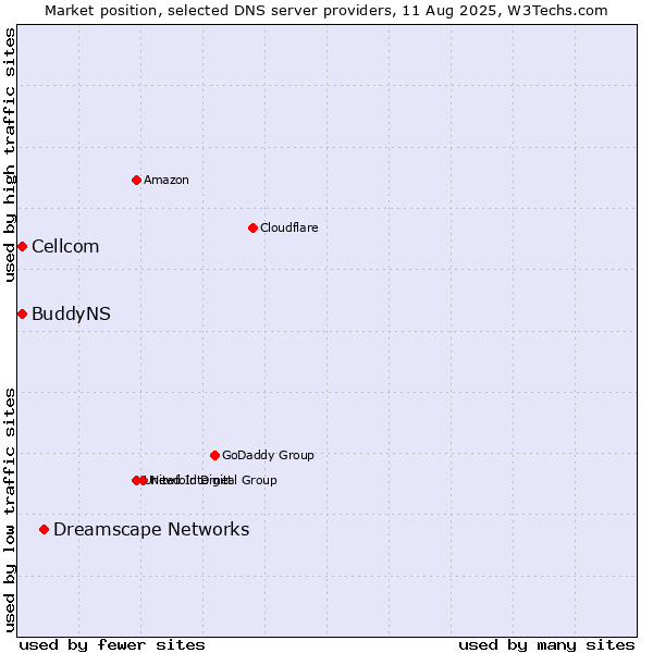 Market position of Dreamscape Networks vs. Cellcom vs. BuddyNS