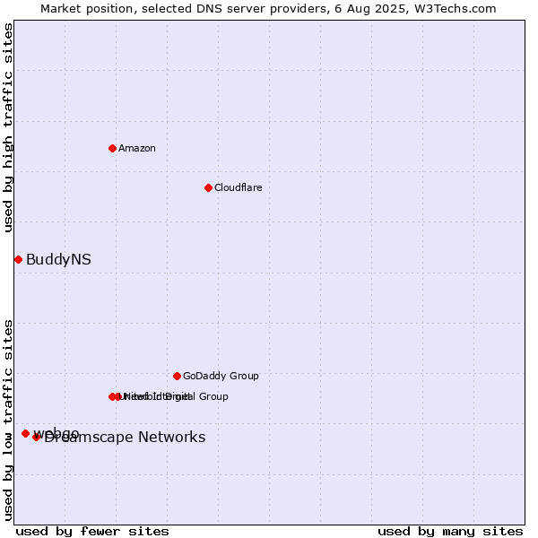 Market position of Dreamscape Networks vs. webgo vs. BuddyNS
