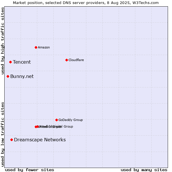 Market position of Dreamscape Networks vs. Tencent vs. Bunny.net