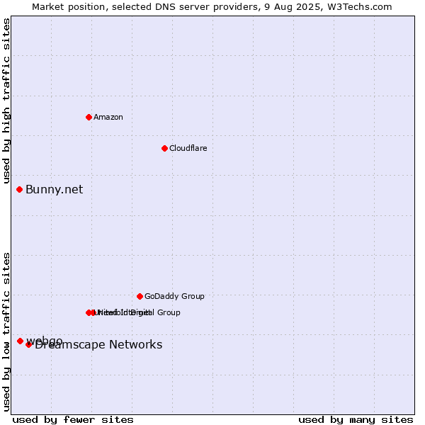 Market position of Dreamscape Networks vs. webgo vs. Bunny.net