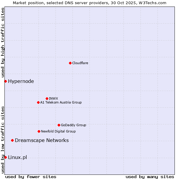 Market position of Dreamscape Networks vs. Linux.pl vs. Hypernode