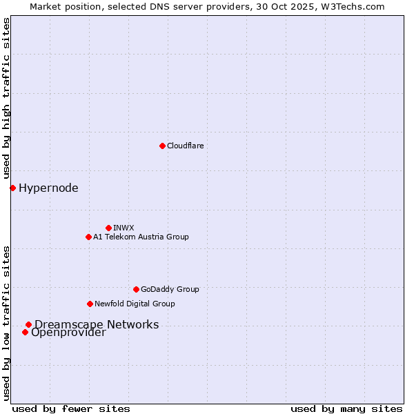 Market position of Dreamscape Networks vs. Openprovider vs. Hypernode