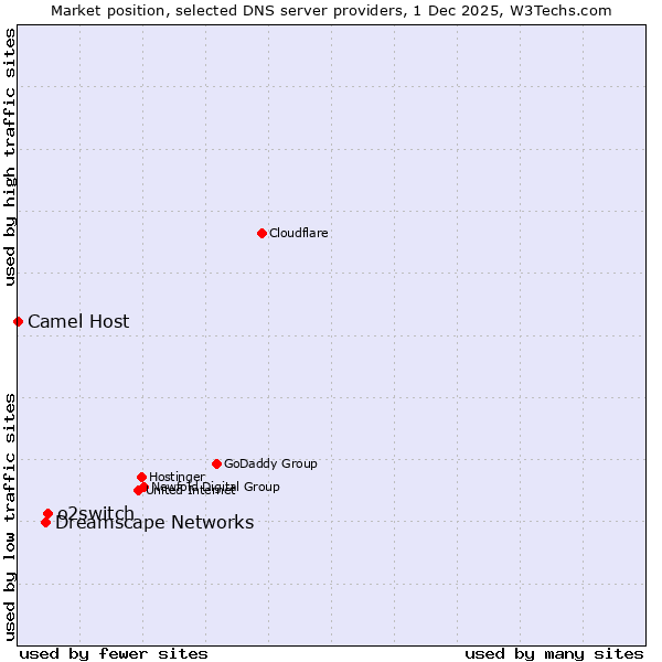 Market position of o2switch vs. Dreamscape Networks vs. Camel Host