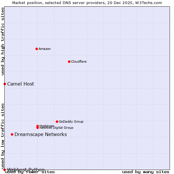 Market position of Dreamscape Networks vs. Camel Host vs. Webhost Python