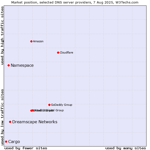 Market position of Dreamscape Networks vs. Namespace vs. Cargo