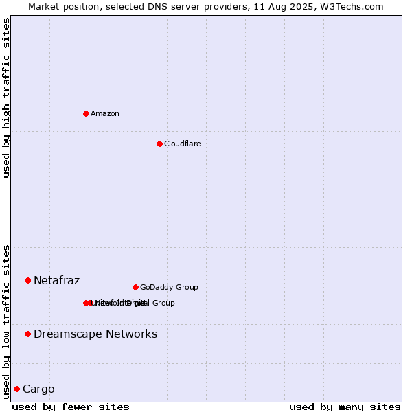 Market position of Netafraz vs. Dreamscape Networks vs. Cargo