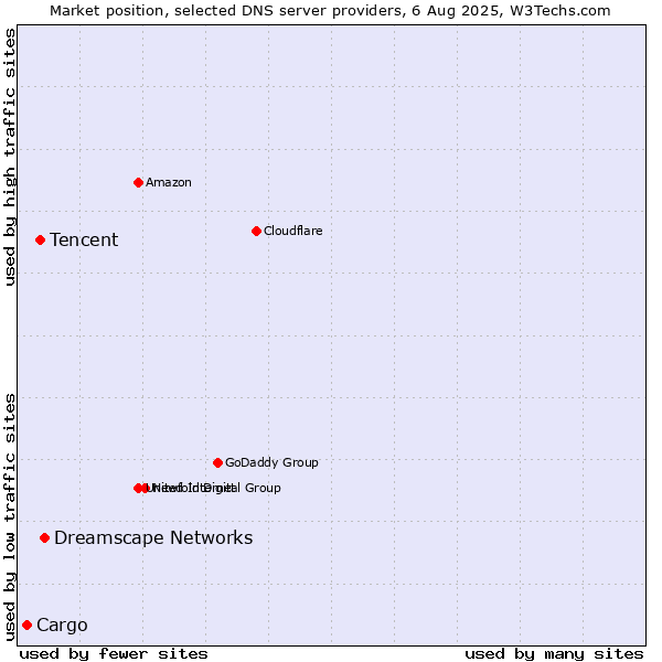 Market position of Dreamscape Networks vs. Tencent vs. Cargo