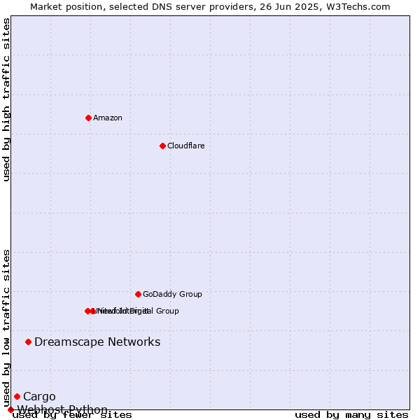 Market position of Dreamscape Networks vs. Cargo vs. Webhost Python