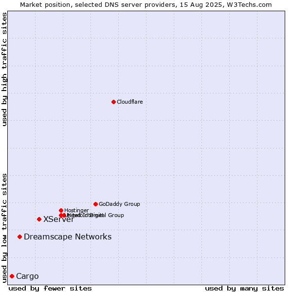 Market position of XServer vs. Dreamscape Networks vs. Cargo