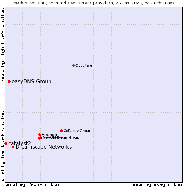 Market position of Dreamscape Networks vs. easyDNS Group vs. catalyst2
