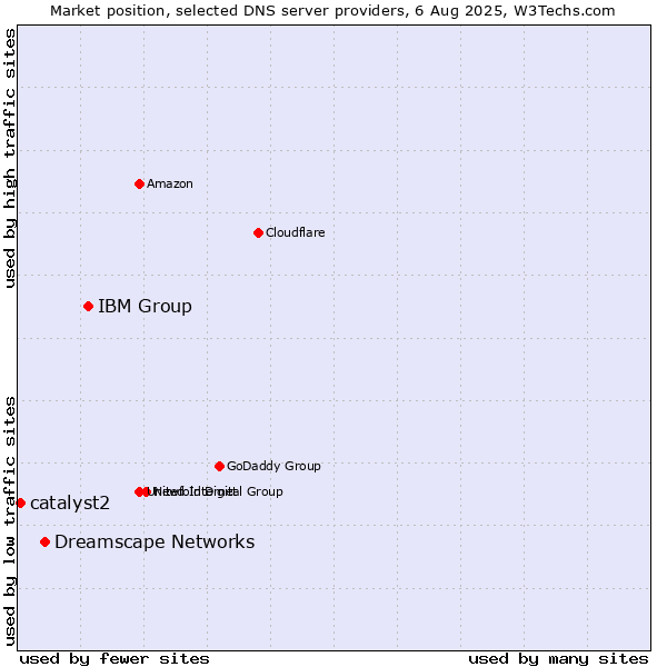 Market position of IBM Group vs. Dreamscape Networks vs. catalyst2
