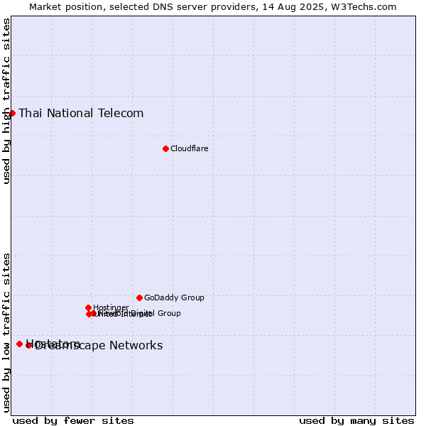 Market position of Dreamscape Networks vs. Hostatom vs. Thai National Telecom