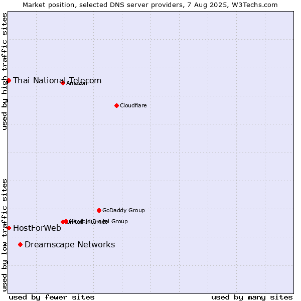 Market position of Dreamscape Networks vs. Thai National Telecom vs. HostForWeb