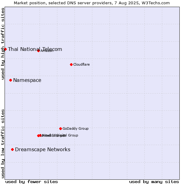 Market position of Dreamscape Networks vs. Namespace vs. Thai National Telecom