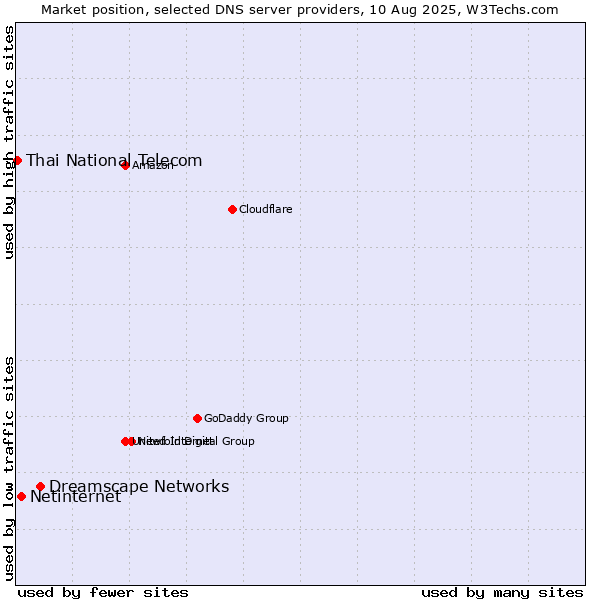 Market position of Dreamscape Networks vs. Netinternet vs. Thai National Telecom