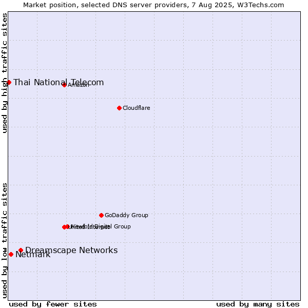 Market position of Dreamscape Networks vs. Netmark vs. Thai National Telecom