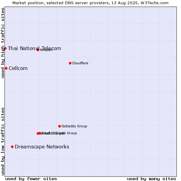 Market position of Dreamscape Networks vs. Cellcom vs. Thai National Telecom
