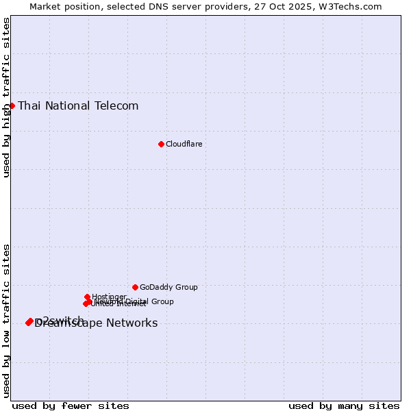 Market position of o2switch vs. Dreamscape Networks vs. Thai National Telecom