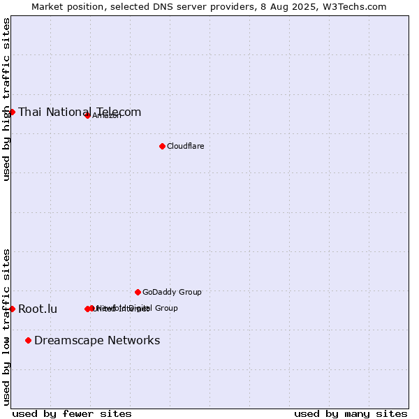 Market position of Dreamscape Networks vs. Thai National Telecom vs. Root.lu