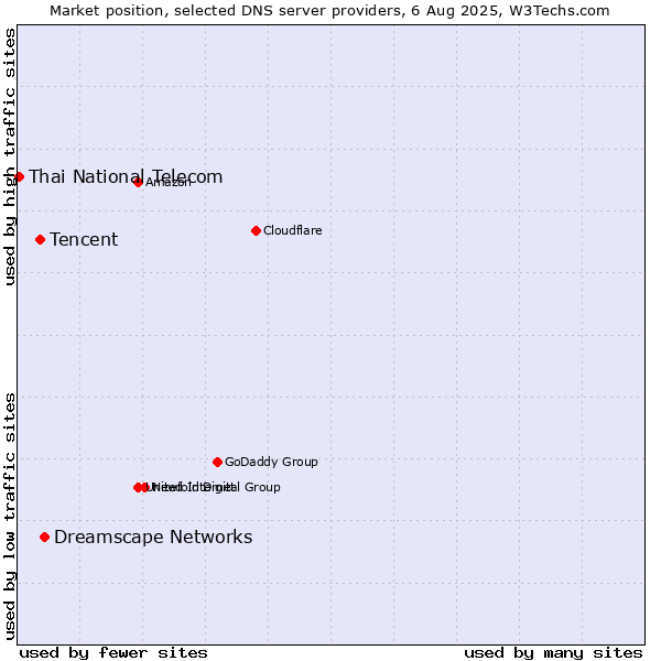 Market position of Dreamscape Networks vs. Tencent vs. Thai National Telecom