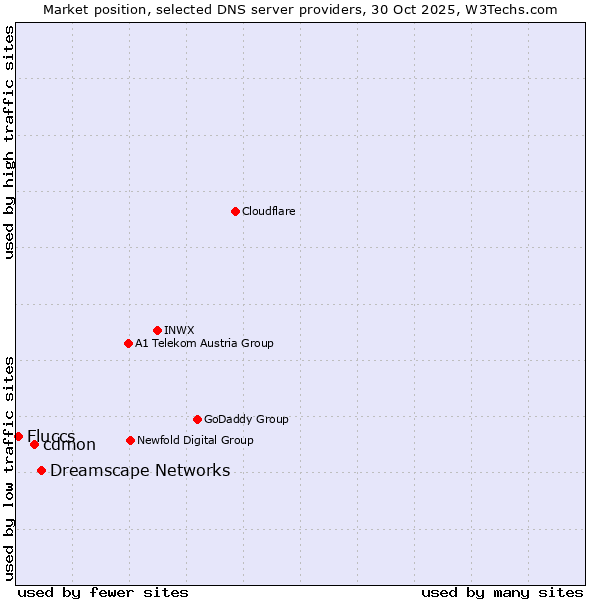 Market position of Dreamscape Networks vs. cdmon vs. Fluccs