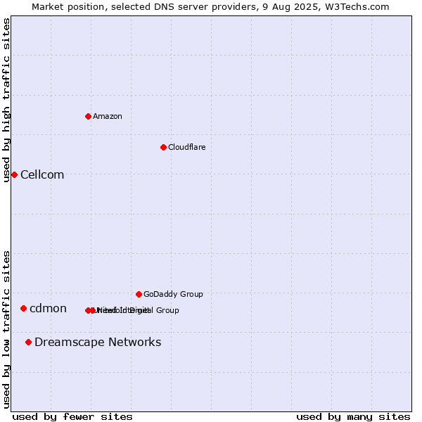 Market position of Dreamscape Networks vs. cdmon vs. Cellcom
