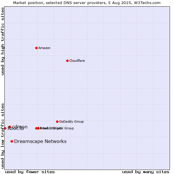 Market position of Dreamscape Networks vs. cdmon vs. Root.lu