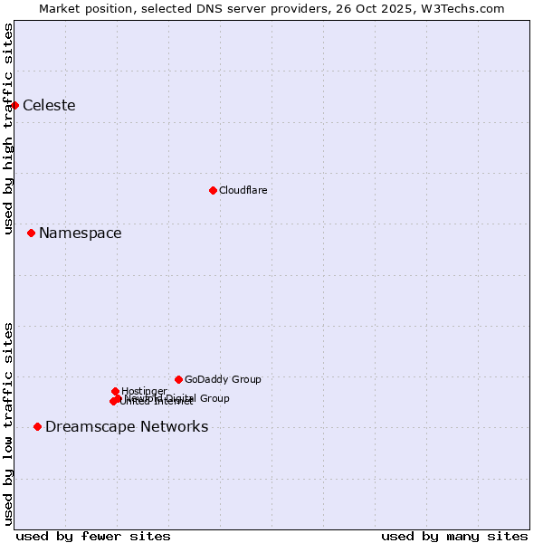 Market position of Dreamscape Networks vs. Namespace vs. Celeste