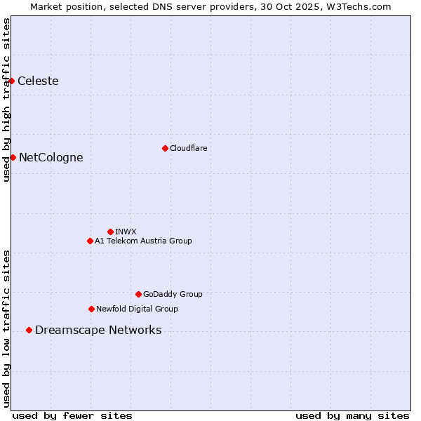 Market position of Dreamscape Networks vs. NetCologne vs. Celeste