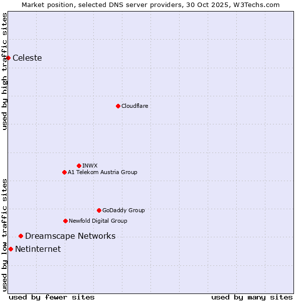 Market position of Dreamscape Networks vs. Netinternet vs. Celeste