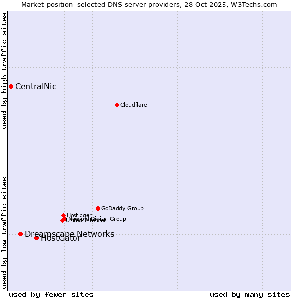 Market position of HostGator vs. Dreamscape Networks vs. CentralNic