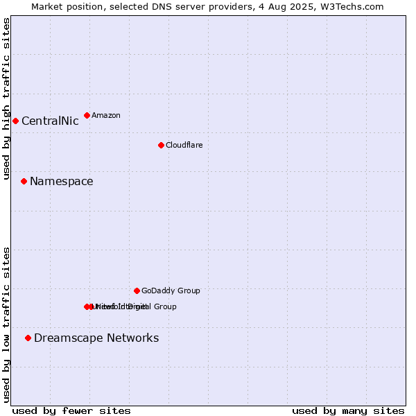 Market position of Dreamscape Networks vs. Namespace vs. CentralNic