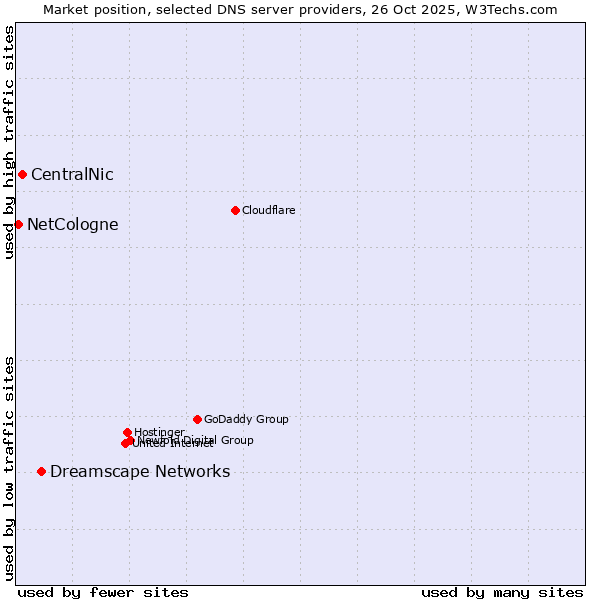 Market position of Dreamscape Networks vs. CentralNic vs. NetCologne