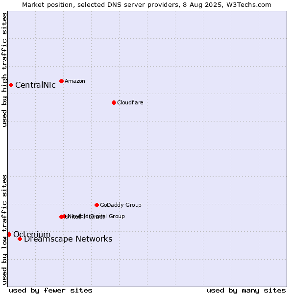 Market position of Dreamscape Networks vs. CentralNic vs. Octenium
