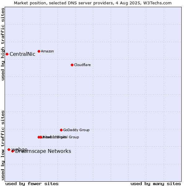 Market position of Dreamscape Networks vs. webgo vs. CentralNic