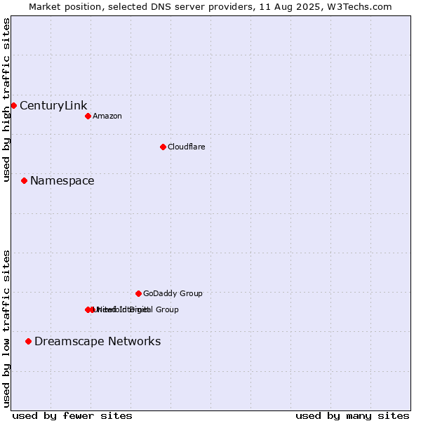 Market position of Dreamscape Networks vs. Namespace vs. CenturyLink