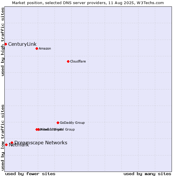 Market position of Dreamscape Networks vs. Netmark vs. CenturyLink