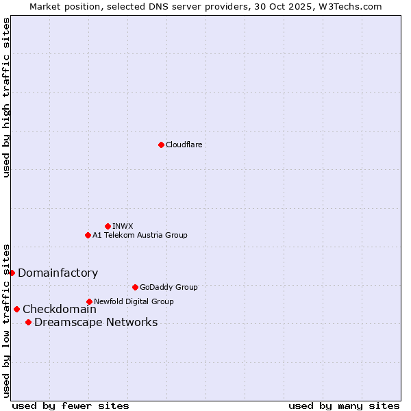 Market position of Dreamscape Networks vs. Checkdomain vs. Domainfactory