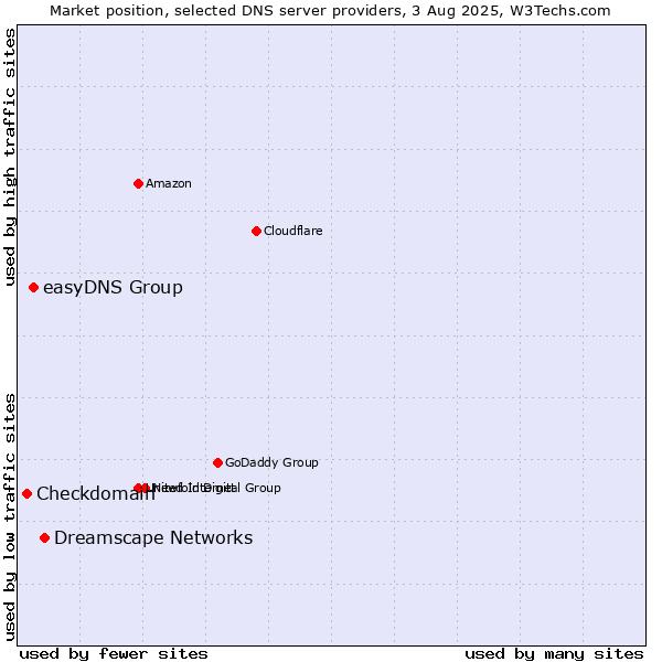 Market position of Dreamscape Networks vs. easyDNS Group vs. Checkdomain