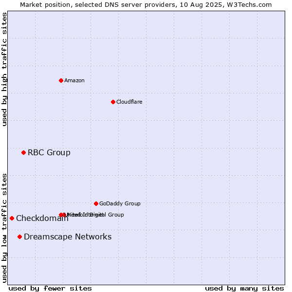 Market position of RBC Group vs. Dreamscape Networks vs. Checkdomain