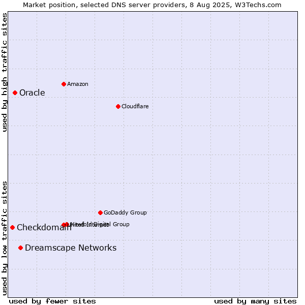 Market position of Dreamscape Networks vs. Oracle vs. Checkdomain