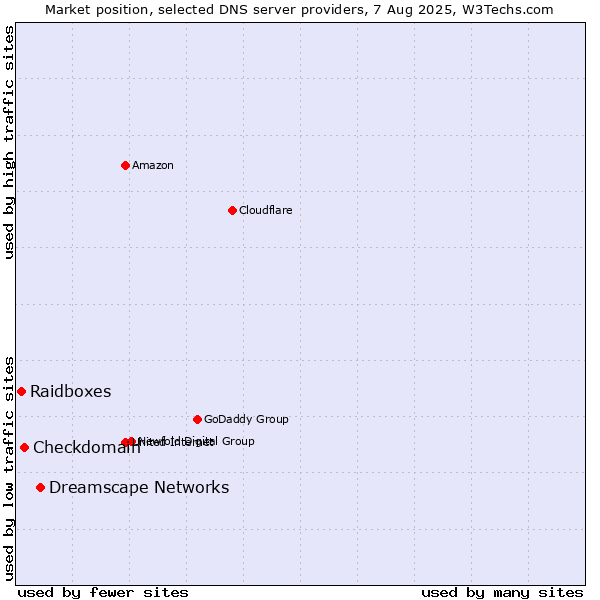 Market position of Dreamscape Networks vs. Checkdomain vs. Raidboxes